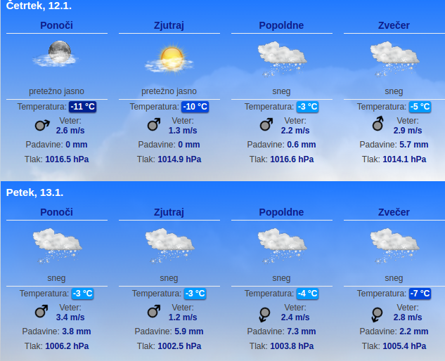 Vremenska napoved za četrtek, 12. 1., in petek, 13. 1.: sneženje od četrtka popoldne do petka zvečer, temperature od −11 do −3 °C