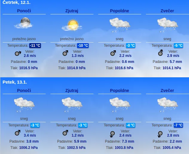 Vremenska napoved za četrtek, 12. 1., in petek, 13. 1.: sneženje od četrtka popoldne do petka zvečer, temperature od −11 do −3 °C
